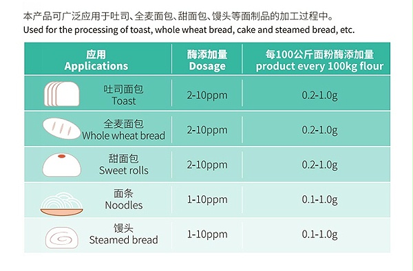 脂肪酶添加量