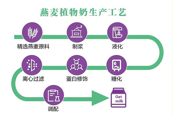 燕麦奶酶解生产工艺流程