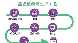 一张图告诉你，燕麦奶酶解生产工艺流程
